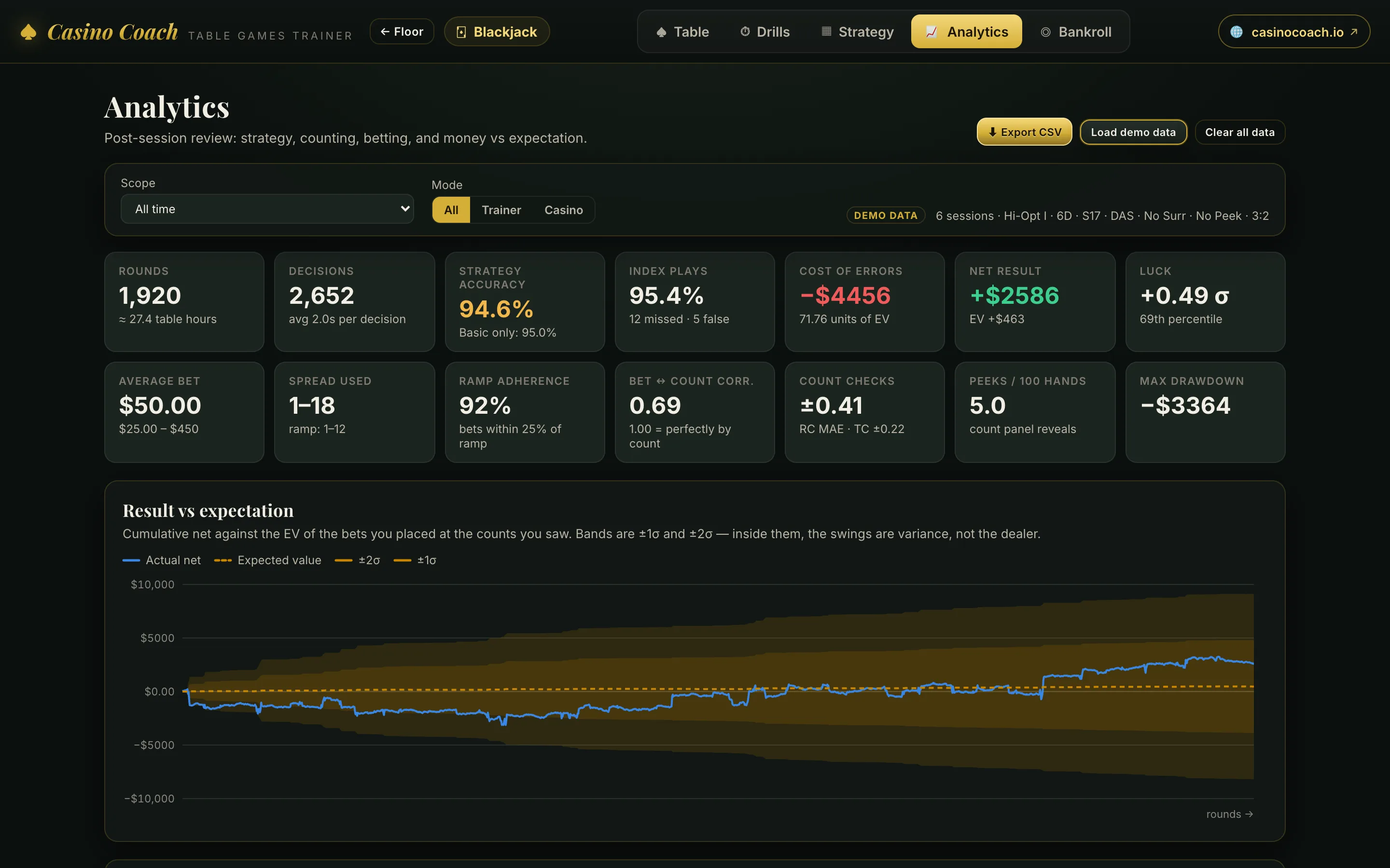 Analytics dashboard with strategy accuracy, cost of errors, net result and a chart of actual results against expected value.